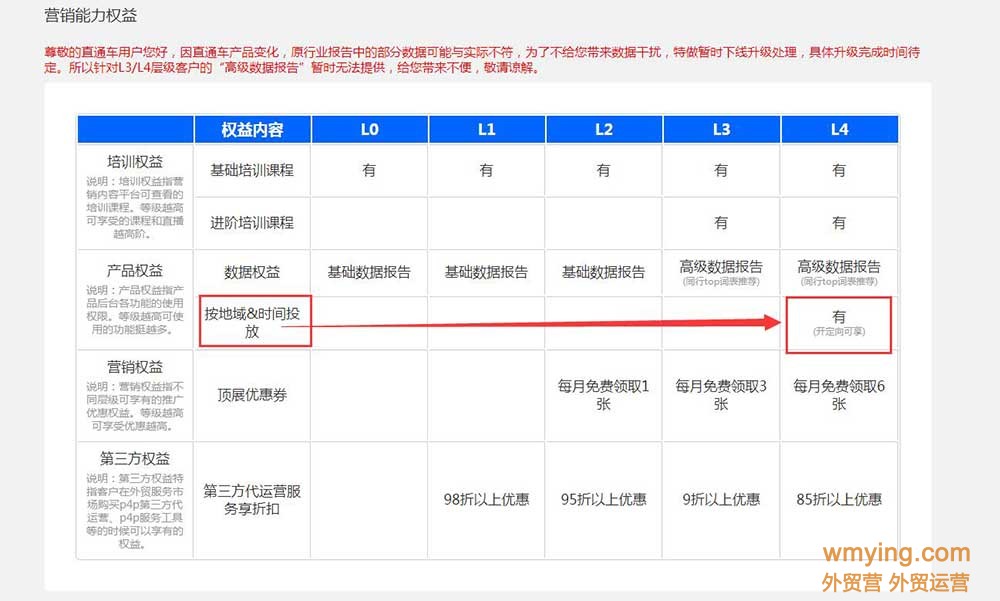 阿里国际站的营销能力等级到底有什么用？我们又能操作些什么？