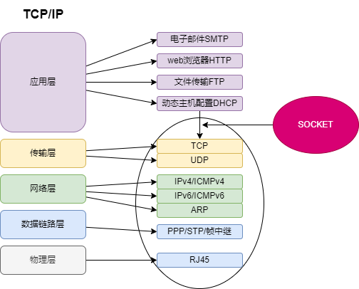 套接字在网络模型中的位置