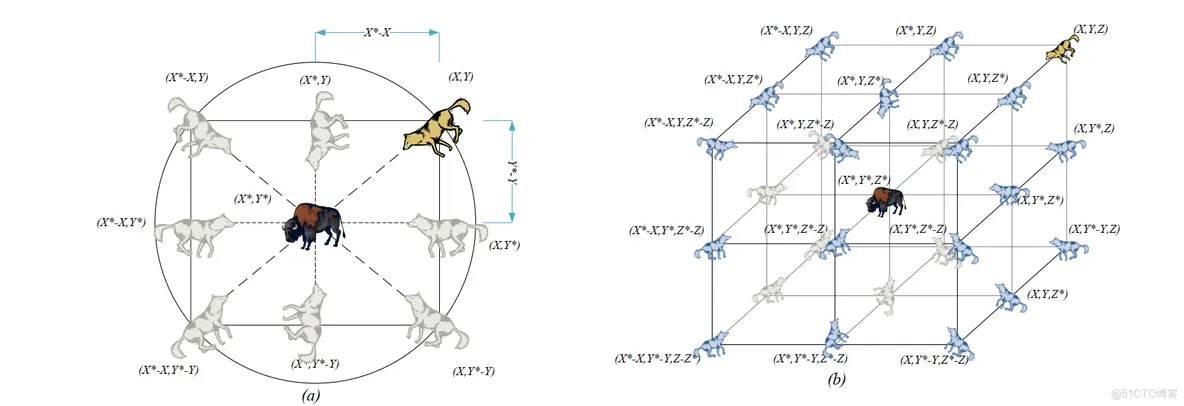 【优化求解】多目标灰狼优化算法MOGWOmatlab源码_Grey Wolf Optimizer_03