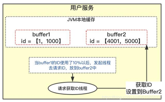 分享大厂分布式唯一ID设计方案，快来围观