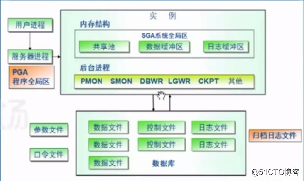 Oracle之体系结构详解，基本操作管理及客户端远程连接
