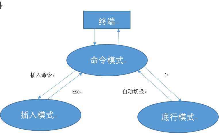 VI模式转换