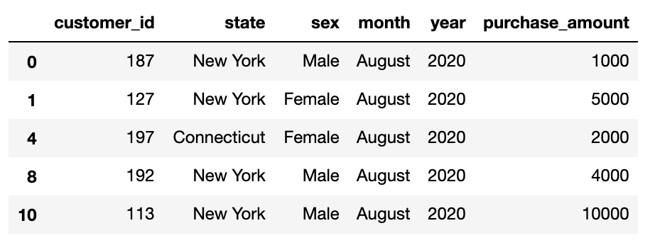 DataFrame showing the group for August