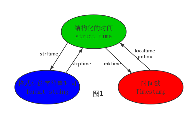 第五篇 Python常用的模块(day5-day6)