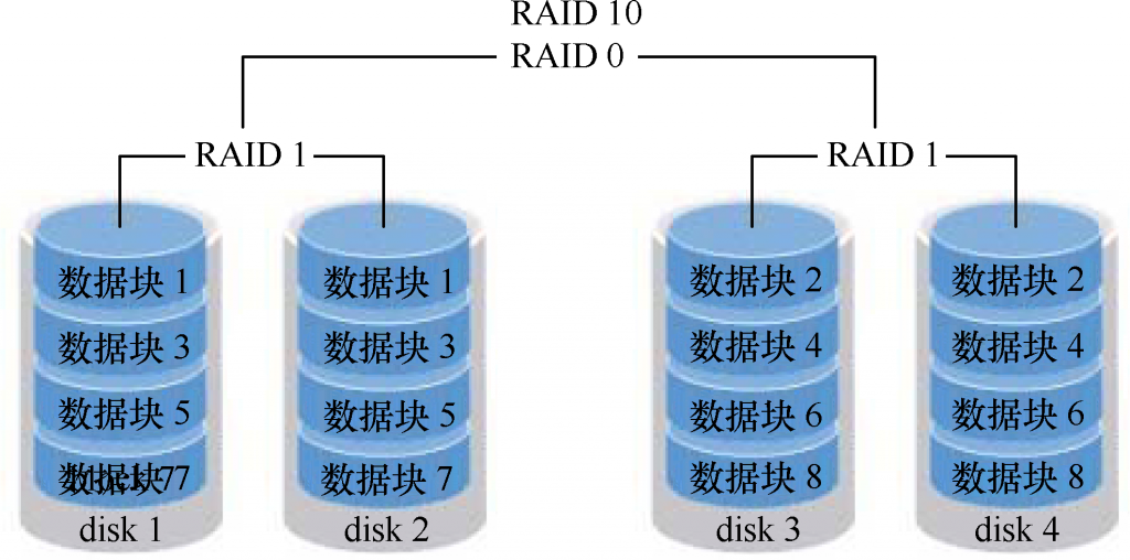 第7章 使用RAID与LVM磁盘阵列技术。第7章 使用RAID与LVM磁盘阵列技术。