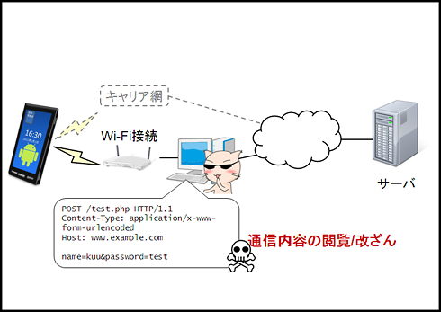 图 2 还可以通过 Wi-Fi 连接通过代理工具传递通信(= 查看和篡改通信)。