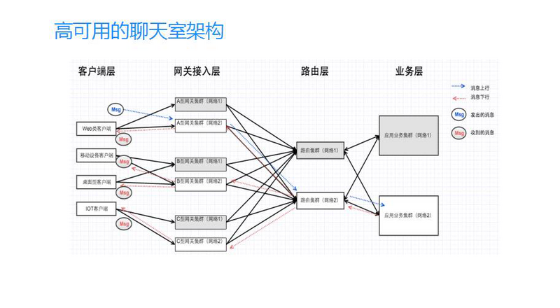 聊天室架构3