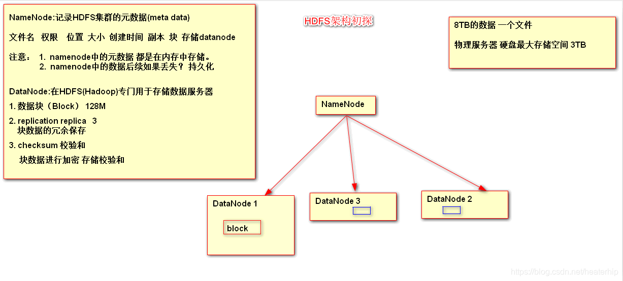 HDFS基本架构