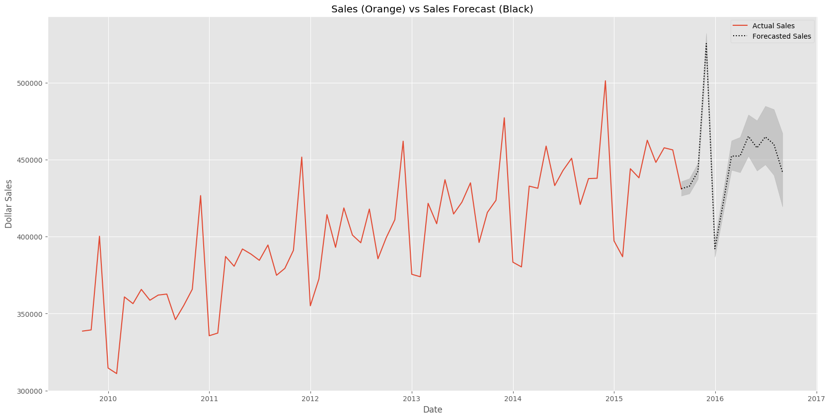 Actual Sales vs Forecasted Sales