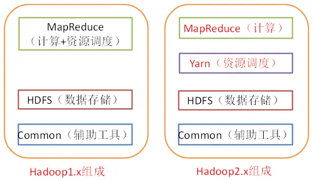 Hadoop1.x和Hadoop2.x的区别