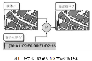 GIS空间数据水印信息隐藏与加密技术方法 GIS空间数据水印信息隐藏与加密技术方法