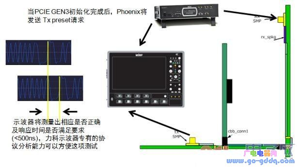 PCIE 3.0中使用的动态均衡概念