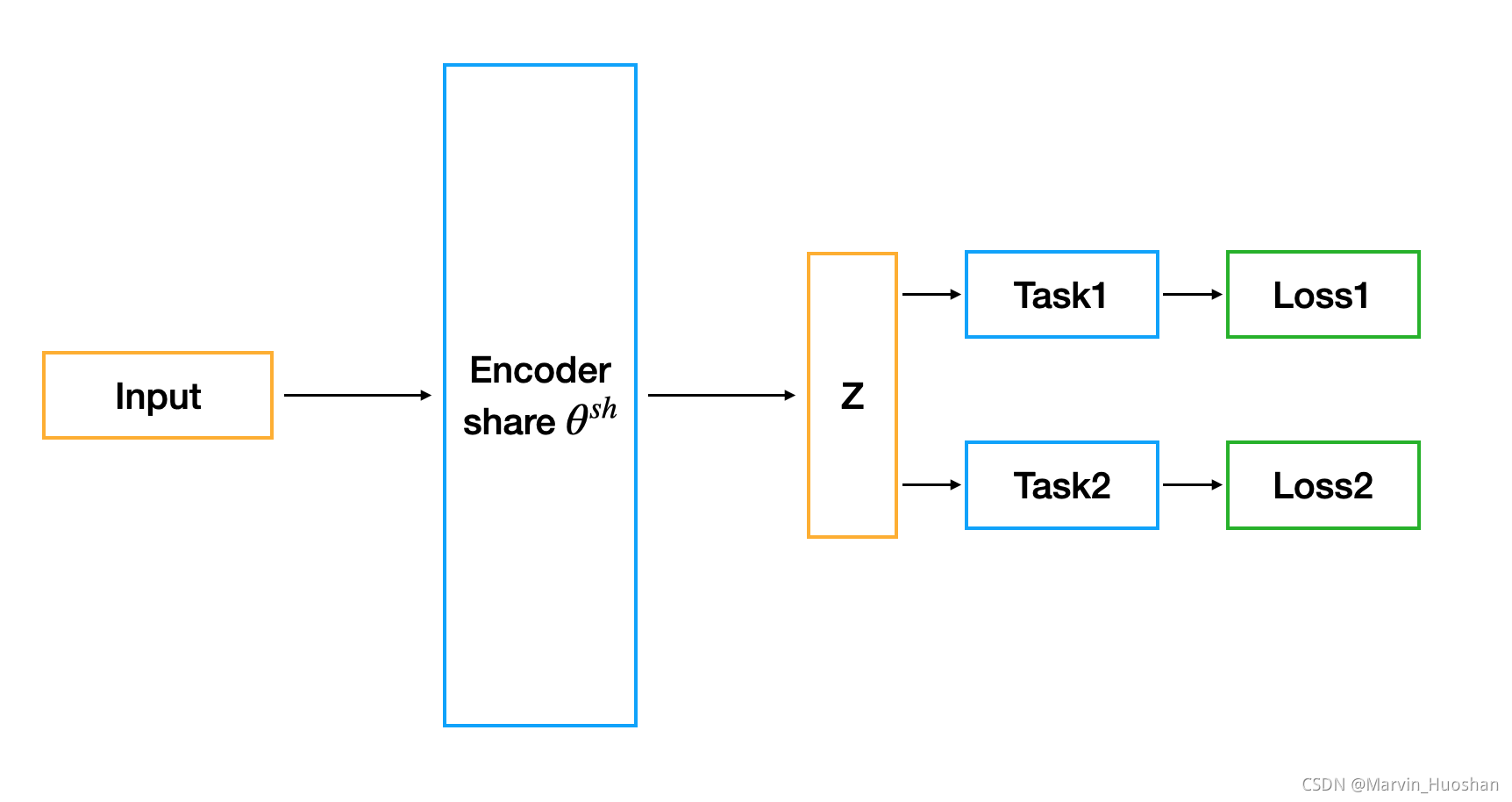 多任务学习：Multi-Task Learning as Multi-Objective Optimization-CSDN博客