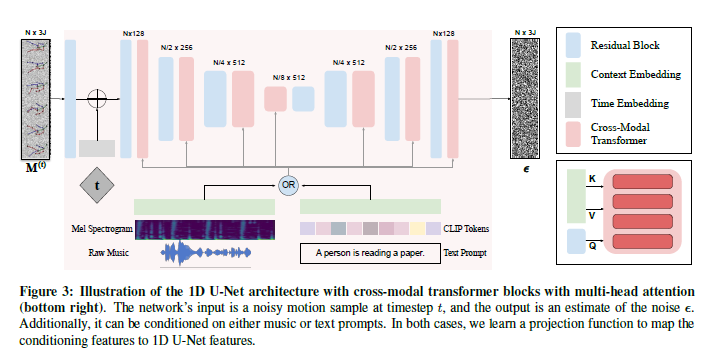 026_SS_MoFusion A Framework for Denoising-Diffusion-based Motion ...