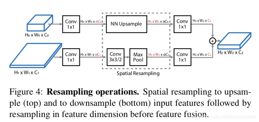cross-scale-fusion