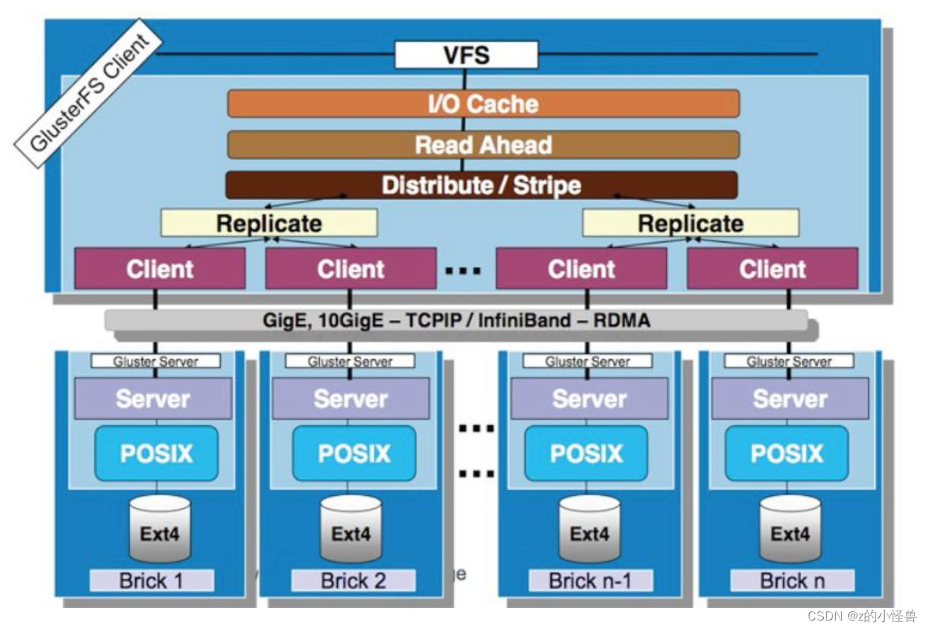 Linux Gfs2 Distributed GFS 分布式文件系统-CSDN博客