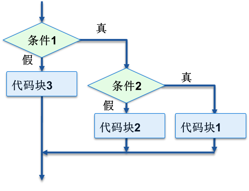 多重if流程图