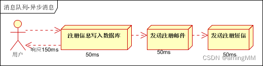 在这里插入图片描述 项目技术栈-解决方案-消息队列-电商秒杀系统_消息队列_64