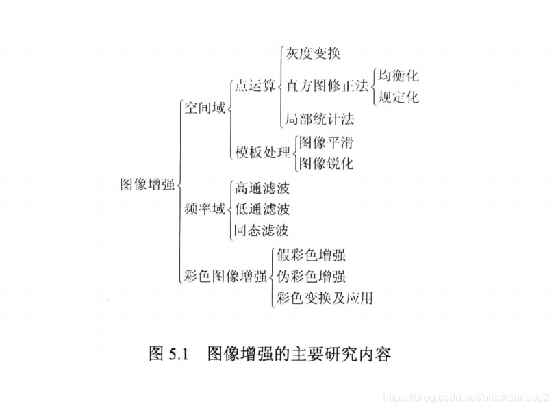 图像增强的主要研究内容