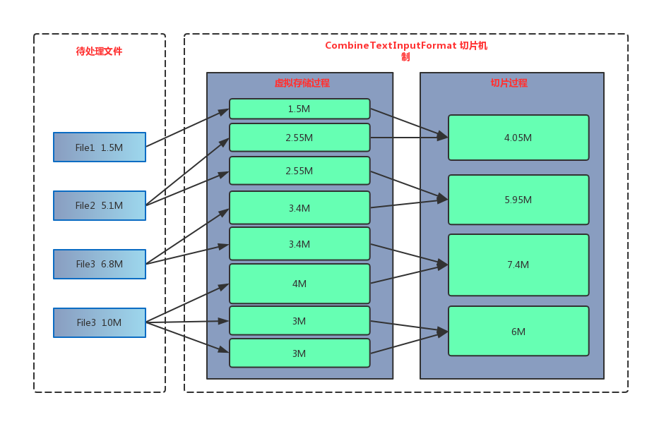 CombineTextInputFormat 切片机制