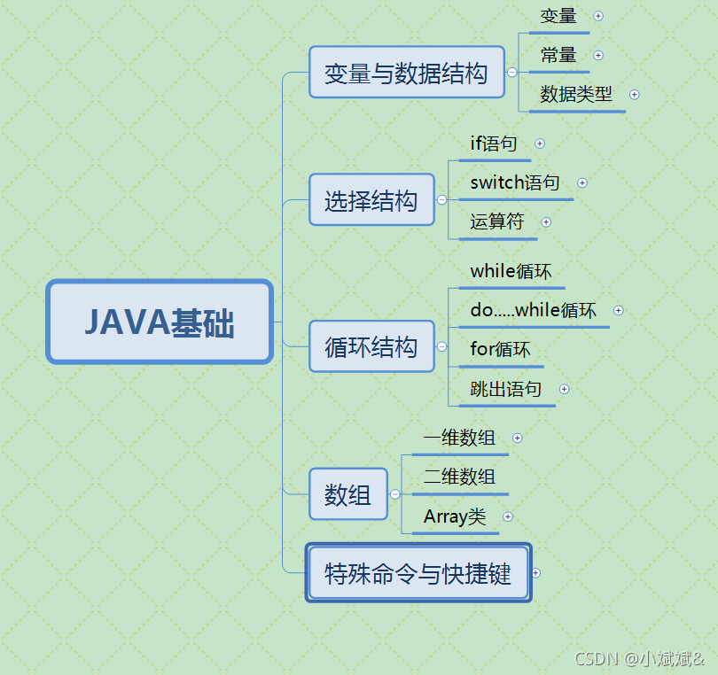 JAVA基础知识入门——学习框图便于总结知识_java学习框图-CSDN博客