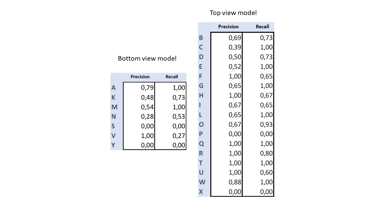 Results — precision and recall