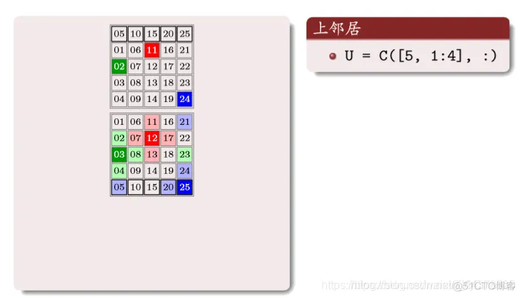 【元胞自动机】保守策略元胞自动机三车道(不开放辅路，软件园影响)交通流模型matlab源码_元胞自动机_31