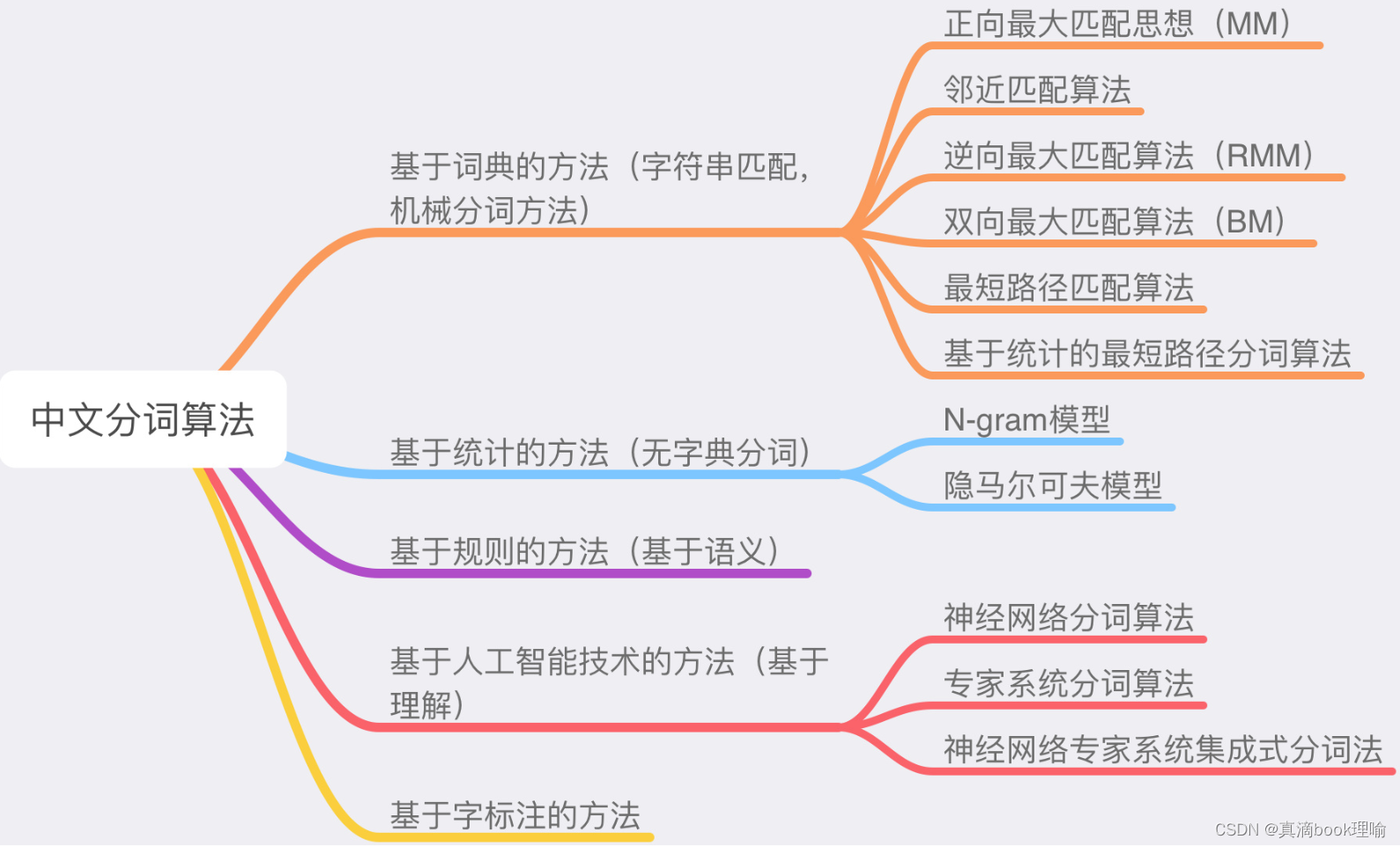 文本分类综述
