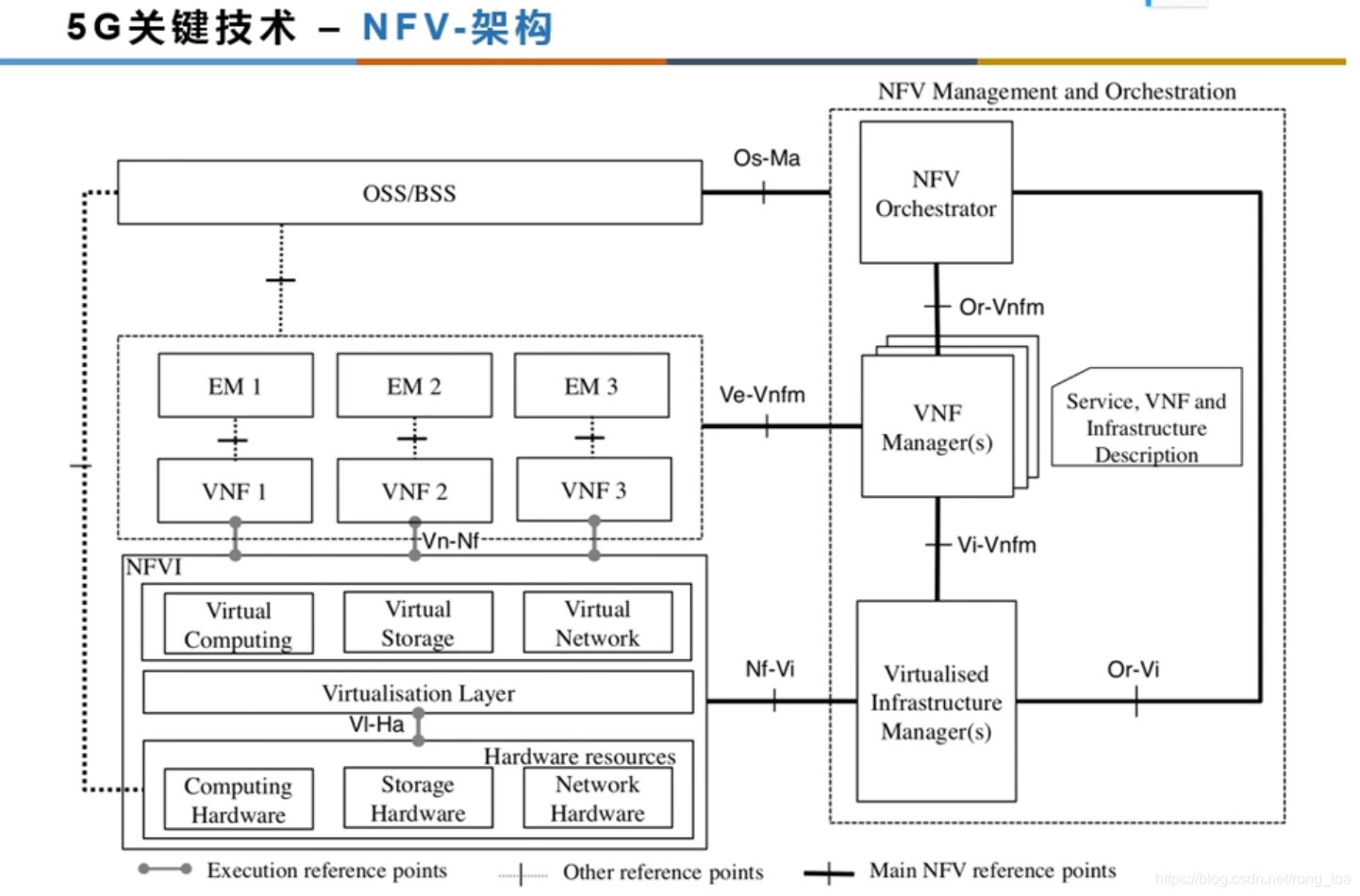 网络功能虚拟化NFV架构图-CSDN博客