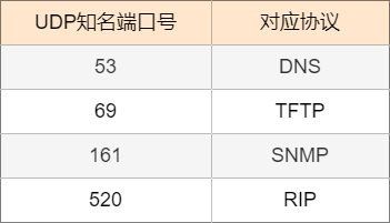 UDP知名端口号