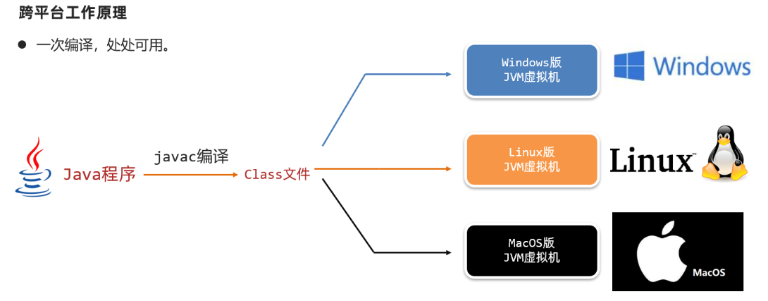Java跨平台工作原理