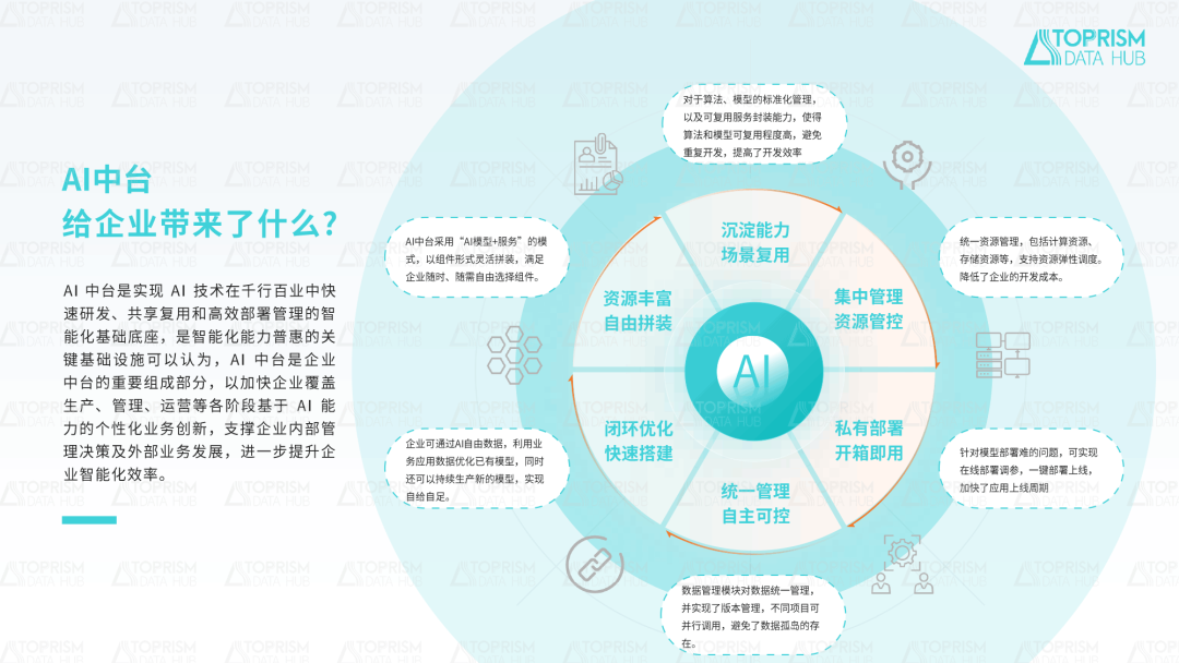 AI中台,打通企业数据到业务智能化的任督二脉_ai中台 能力共享 能力研发 数据标注-CSDN博客