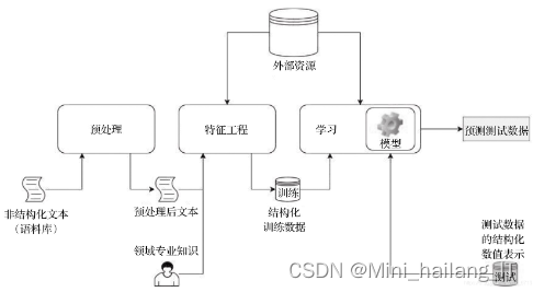 毕业设计：基于信息安全的语义搜索引擎系统