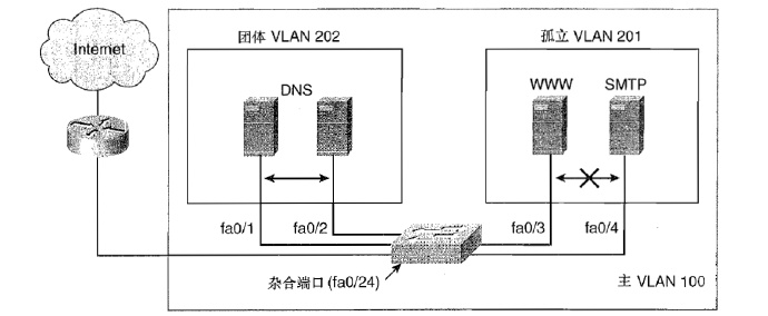Private <wbr>VLAN