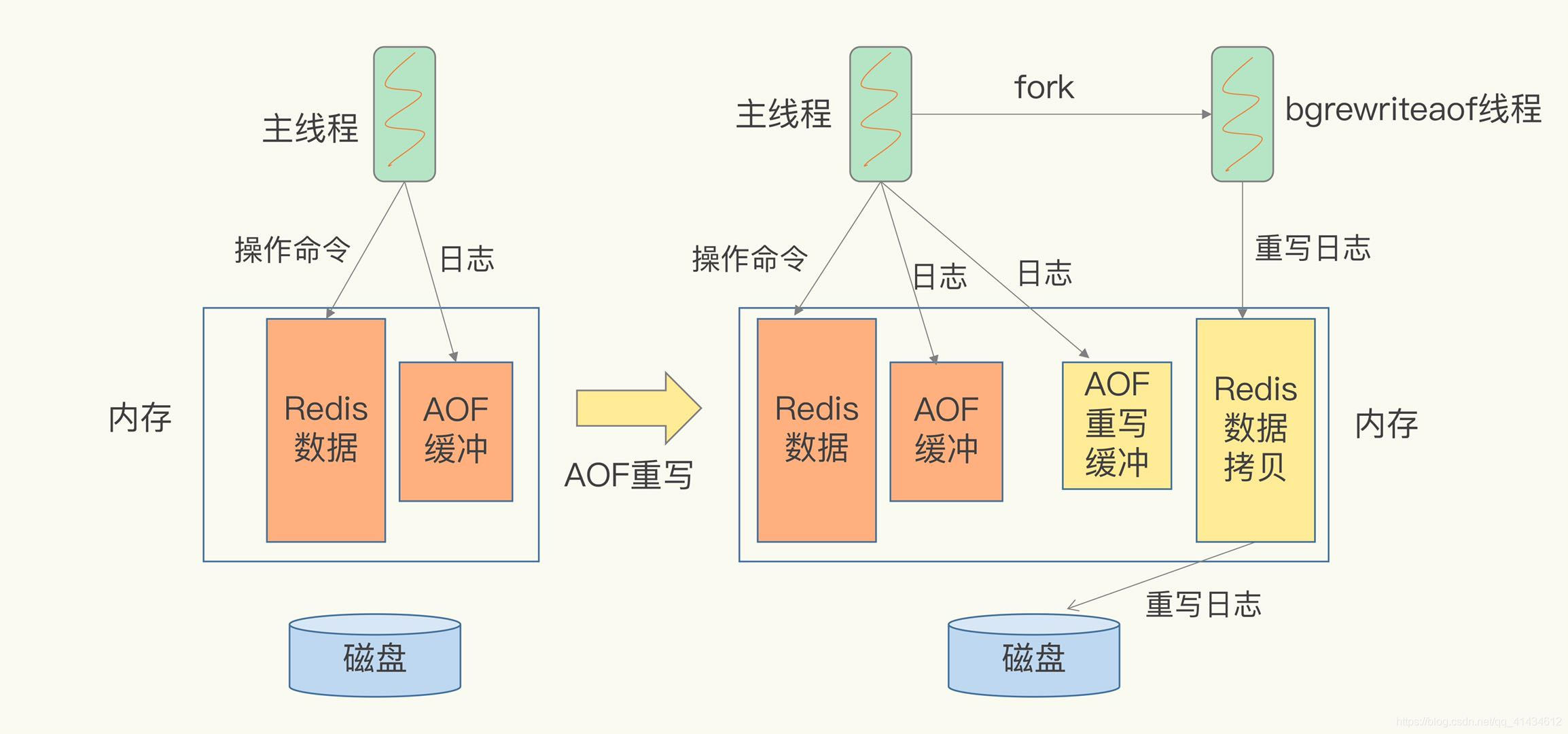 手绘10张图,细谈Redis 持久化,详解RDB和AOF及混合机制