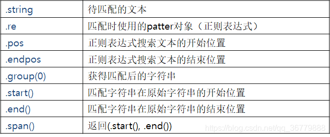 match对象属性