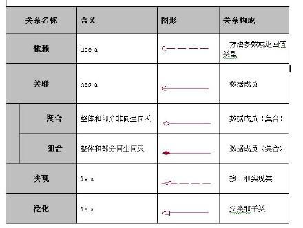 UML构建元素之关系浅谈---剪不断，理还乱？