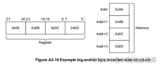 Wstrb Encoding AXI事务构造(2)---读写数据构造_axi wstrb-CSDN博客
