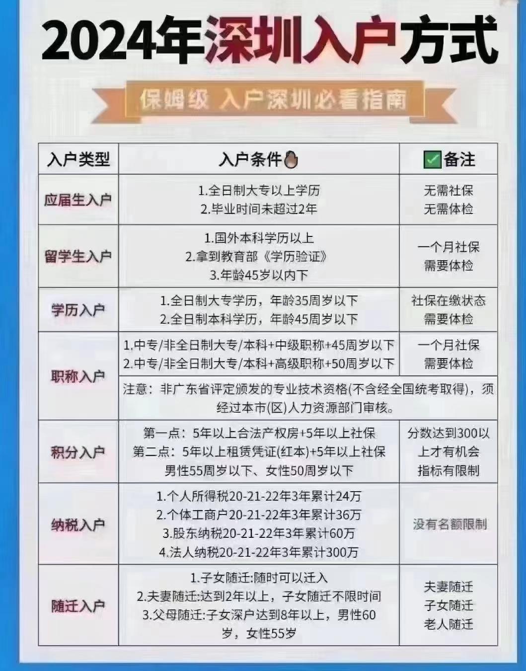 2024深圳入户新规出炉！快速了解你的入户“绿色通道”
