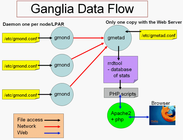 集群下的ganglia多点系统监控