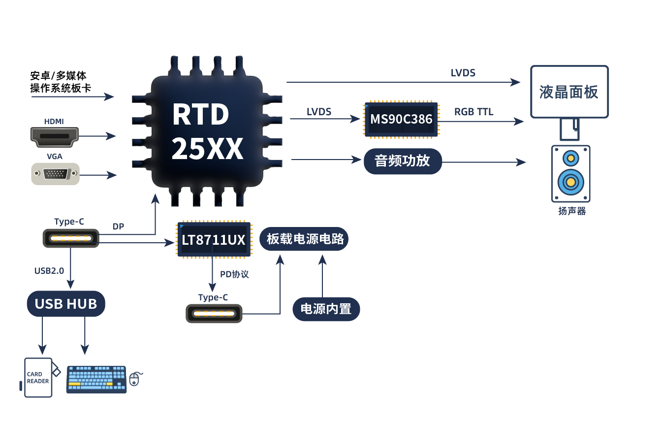 TYPE_C接口显示器方案