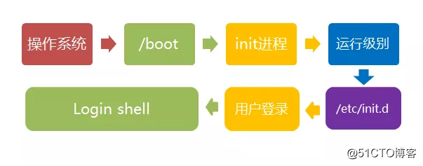 Linux开机启动流程
