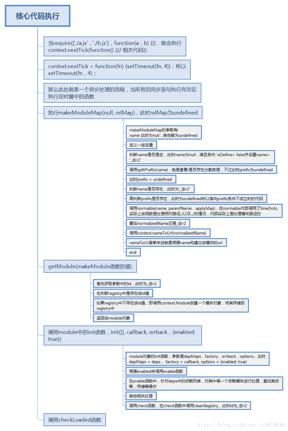 核心代码处理