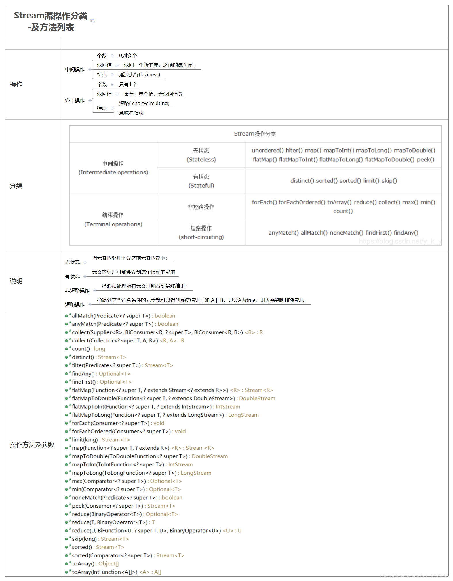 流的操作方法列表及分类