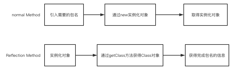 获得包名的方式