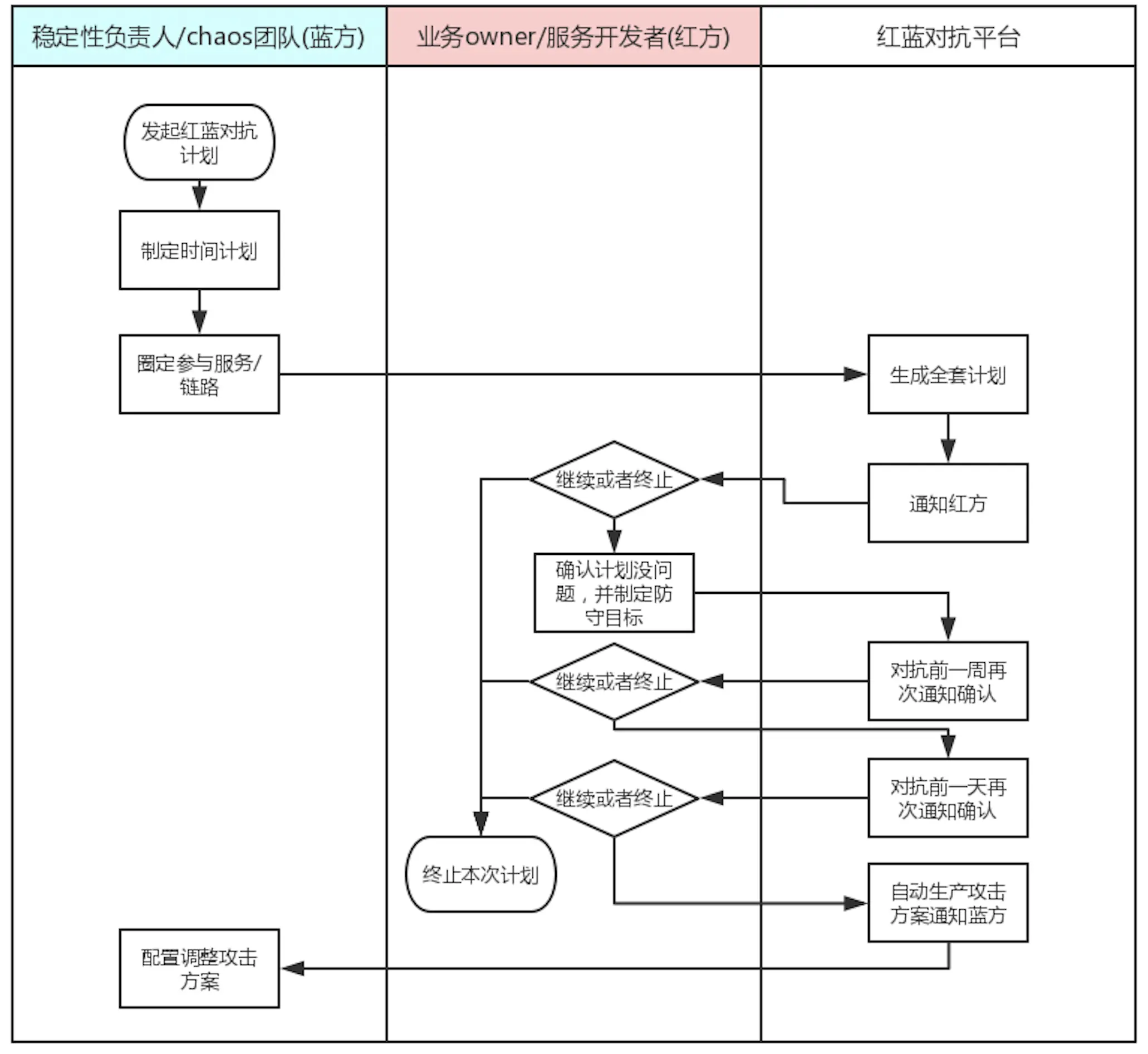 红蓝对抗执行前流程图