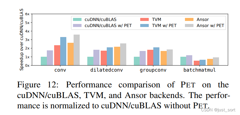 不同框架或者库作为后端时一些常见的单算子的加速效果