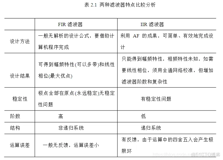 【信号处理】基于 FIR与IIR滤波器低通、高通、带通设计matlab源码含GUI_信号处理_08