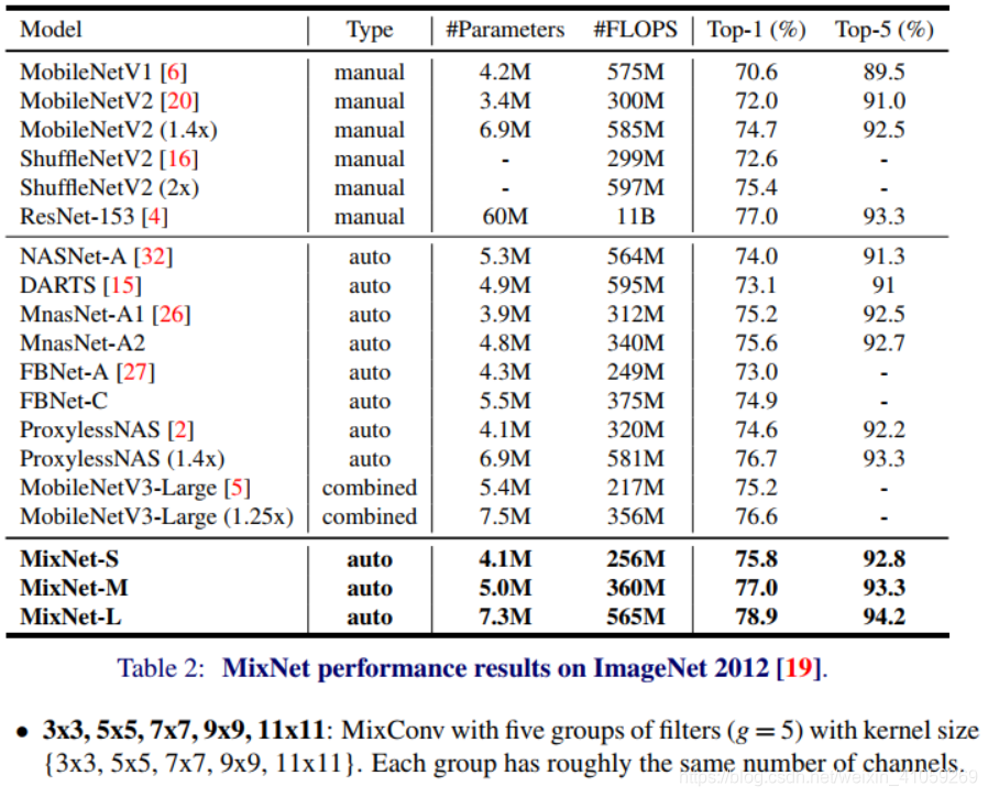 [网络模型]MixNet——MixConv: Mixed Depthwise Convolutional Kernels-CSDN博客