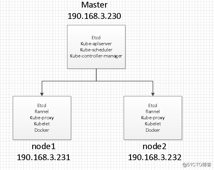Kubernetes1.12版本三节点详细搭建
